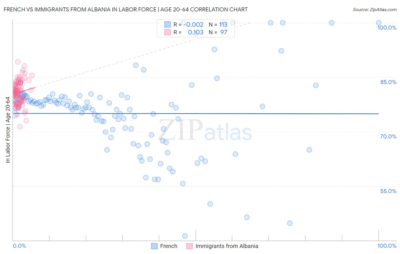 French vs Immigrants from Albania In Labor Force | Age 20-64