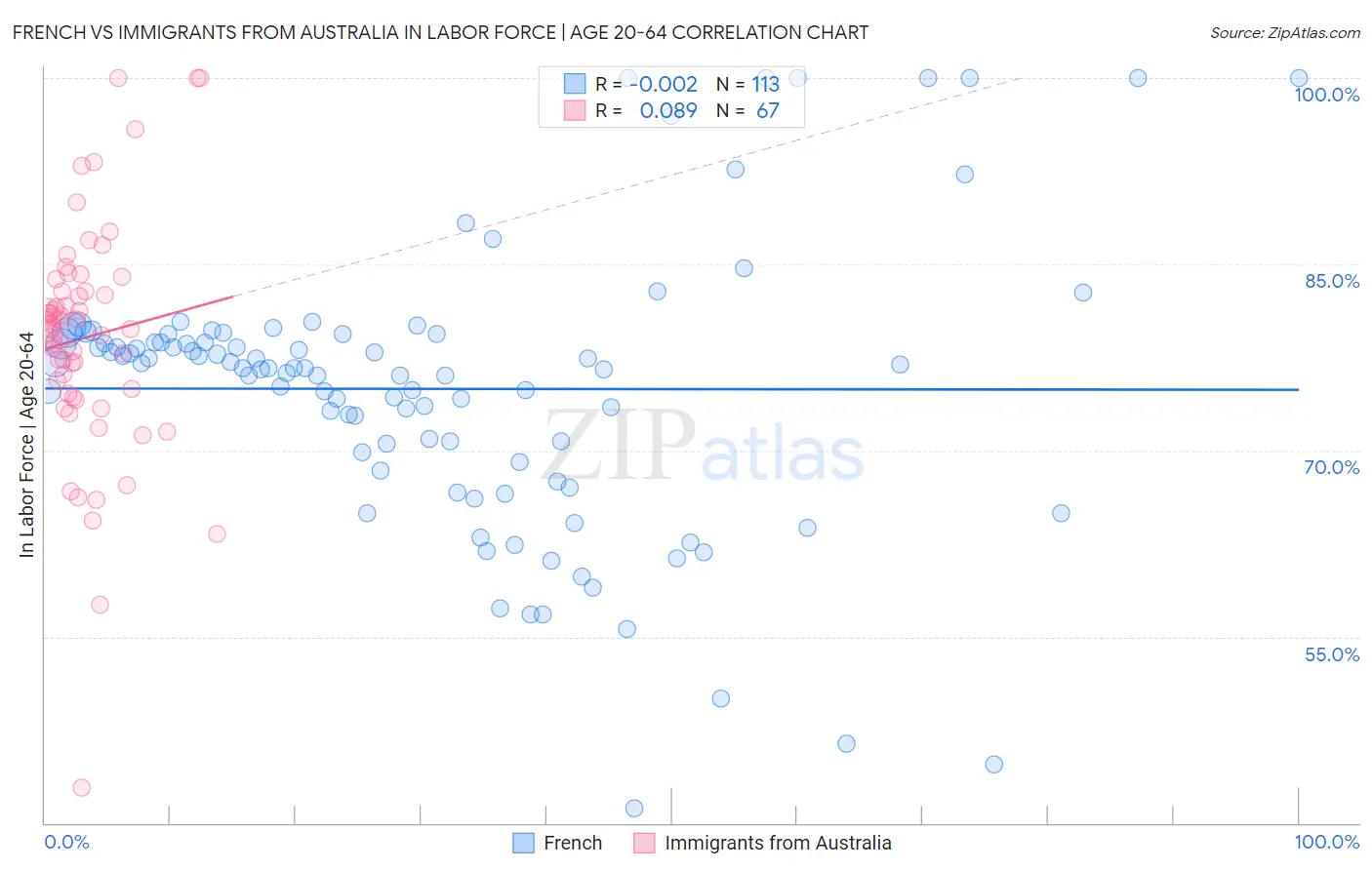 French vs Immigrants from Australia In Labor Force | Age 20-64