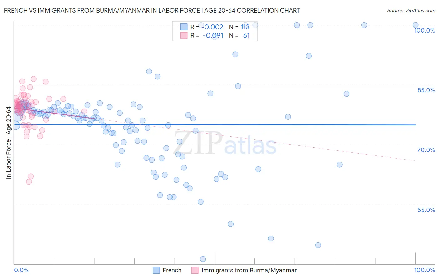 French vs Immigrants from Burma/Myanmar In Labor Force | Age 20-64