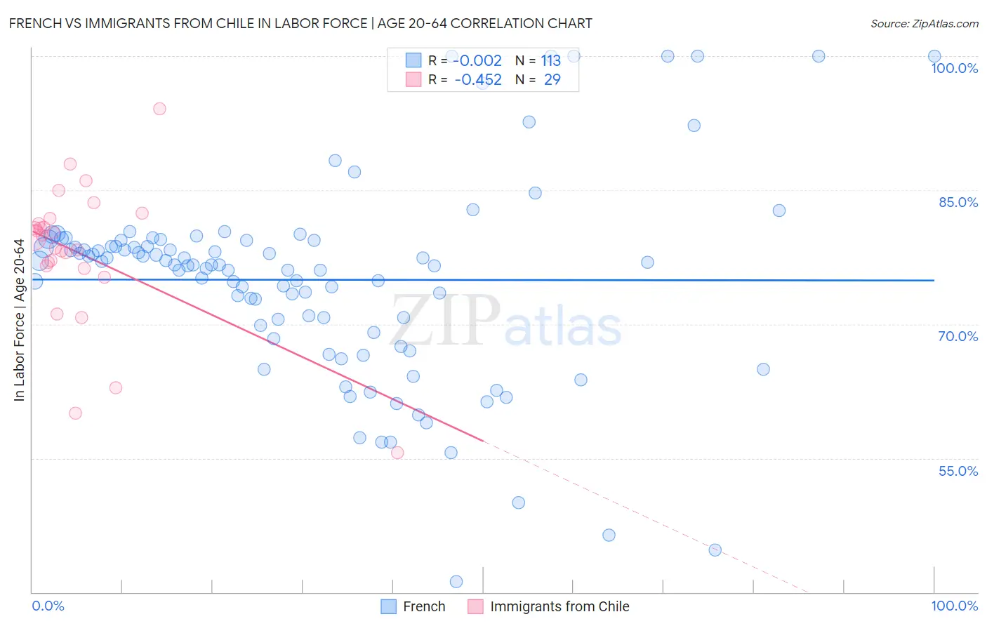 French vs Immigrants from Chile In Labor Force | Age 20-64