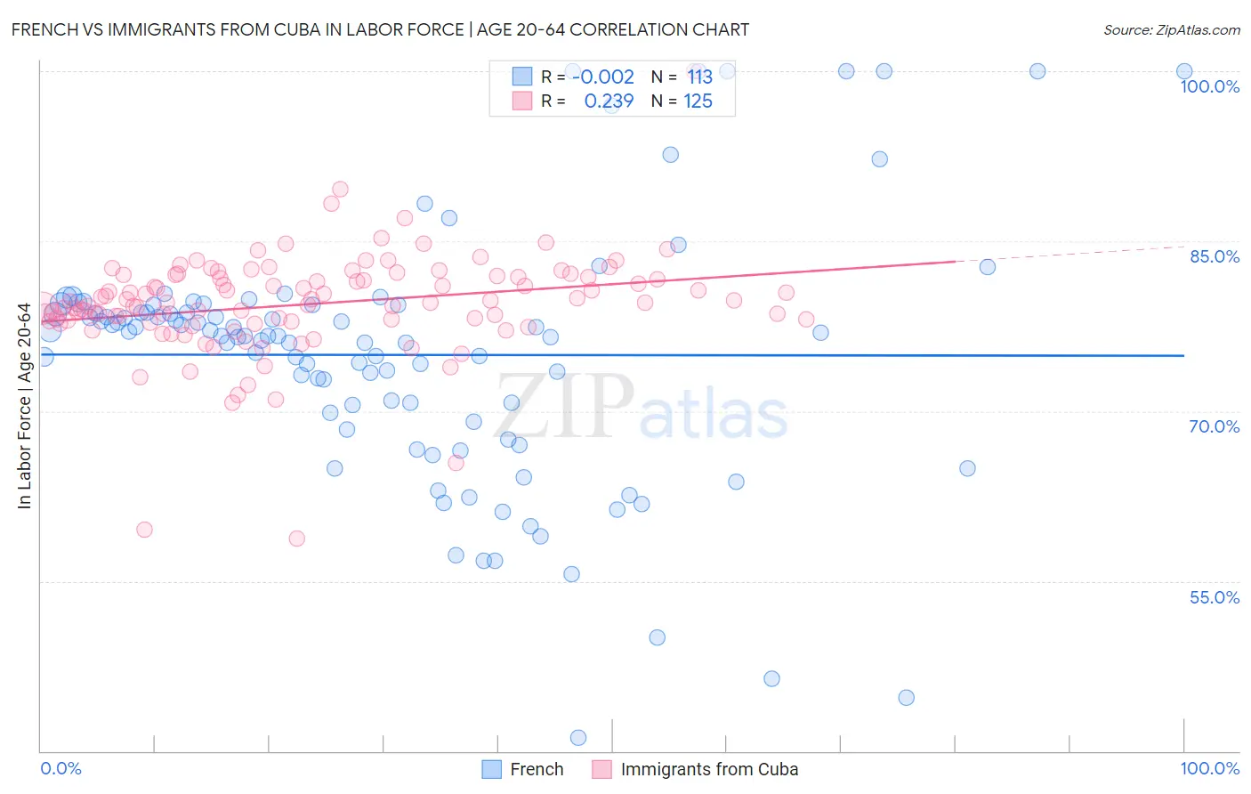 French vs Immigrants from Cuba In Labor Force | Age 20-64