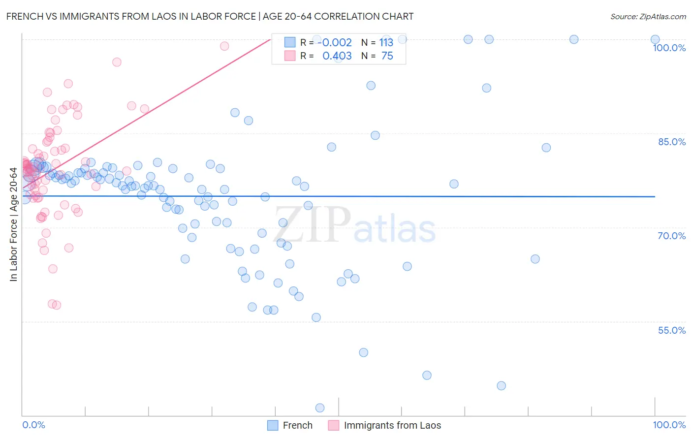 French vs Immigrants from Laos In Labor Force | Age 20-64