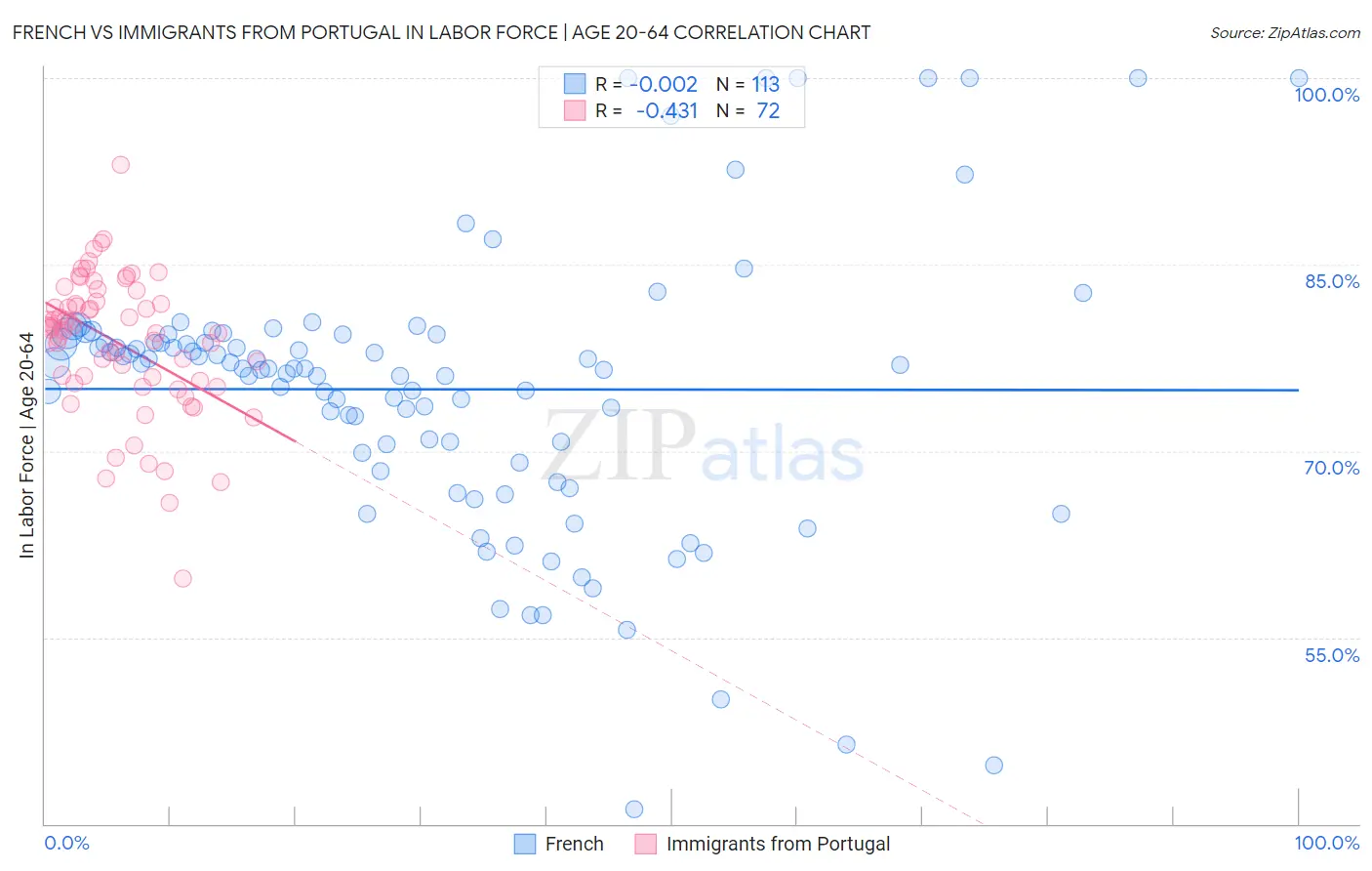 French vs Immigrants from Portugal In Labor Force | Age 20-64