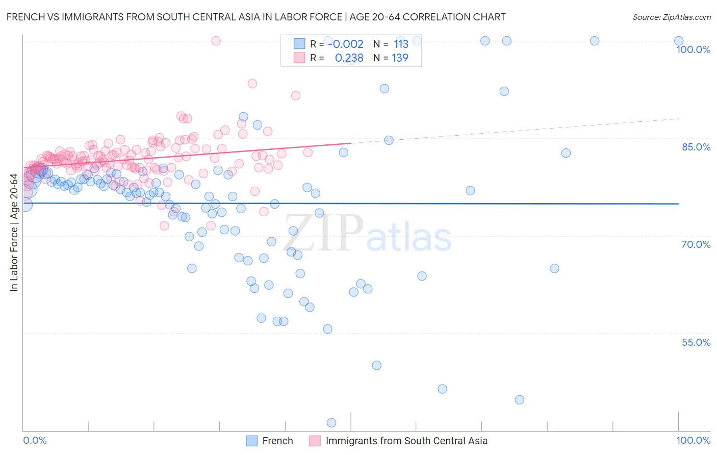 French vs Immigrants from South Central Asia In Labor Force | Age 20-64