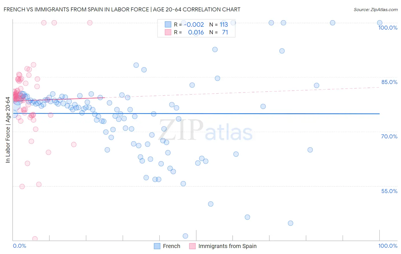 French vs Immigrants from Spain In Labor Force | Age 20-64