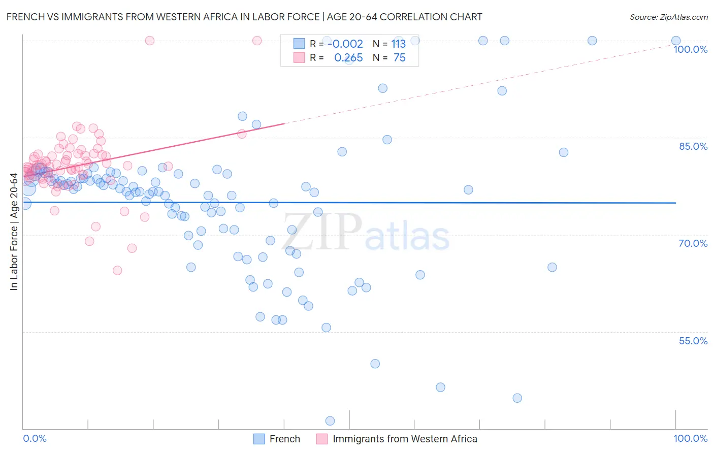 French vs Immigrants from Western Africa In Labor Force | Age 20-64