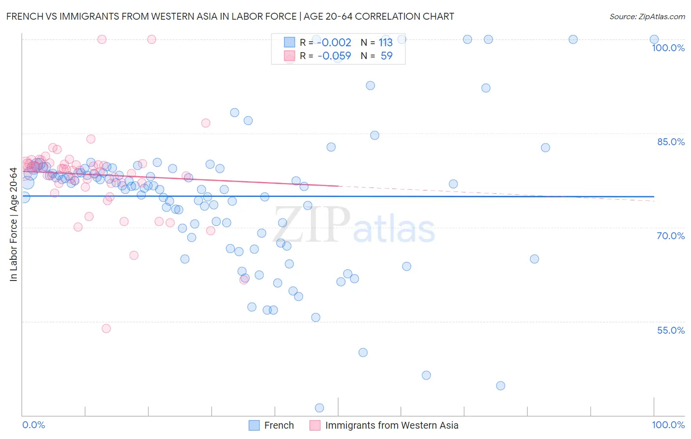 French vs Immigrants from Western Asia In Labor Force | Age 20-64