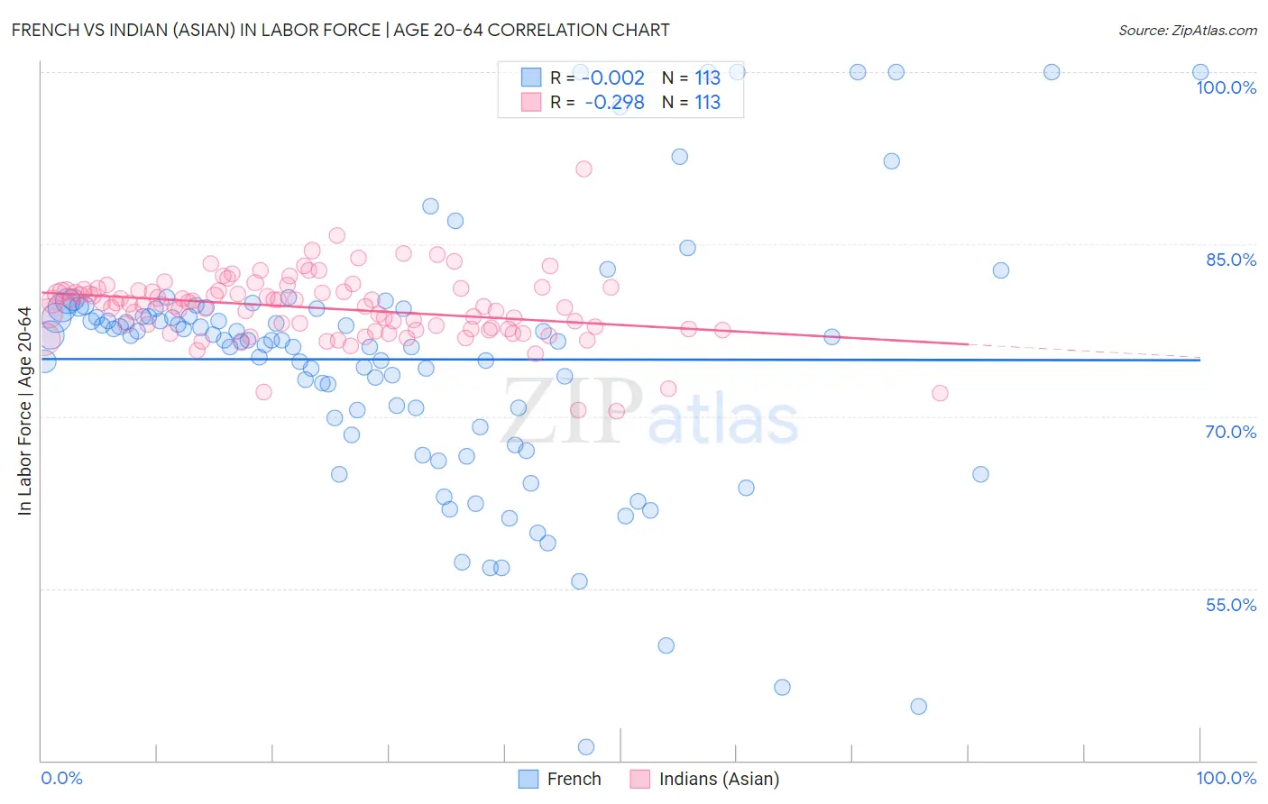 French vs Indian (Asian) In Labor Force | Age 20-64