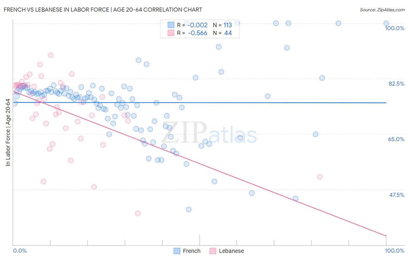 French vs Lebanese In Labor Force | Age 20-64