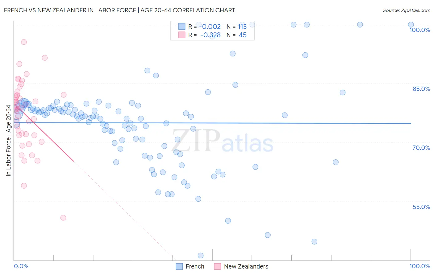 French vs New Zealander In Labor Force | Age 20-64