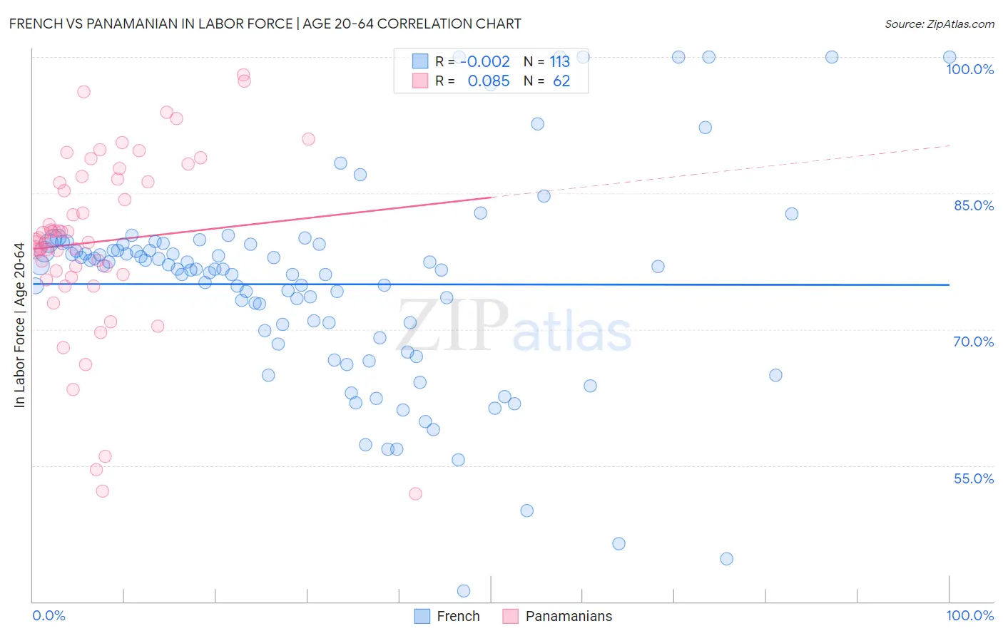 French vs Panamanian In Labor Force | Age 20-64