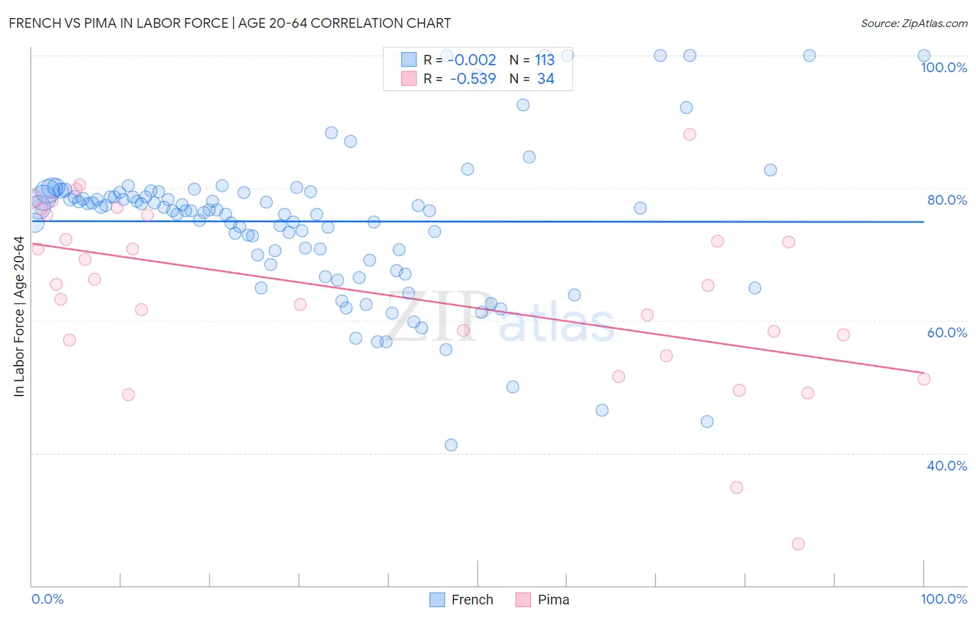 French vs Pima In Labor Force | Age 20-64