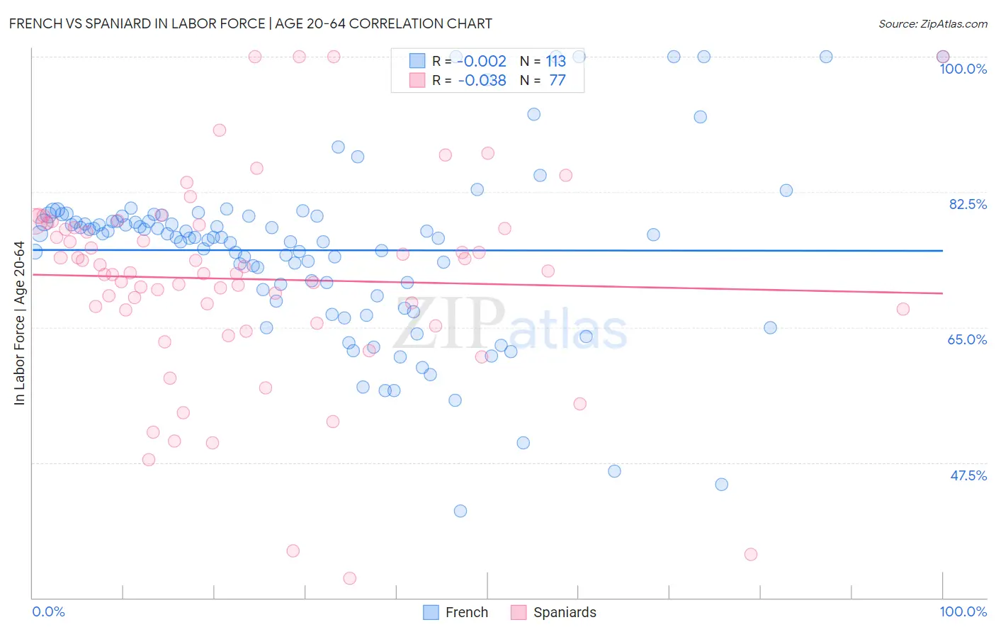 French vs Spaniard In Labor Force | Age 20-64