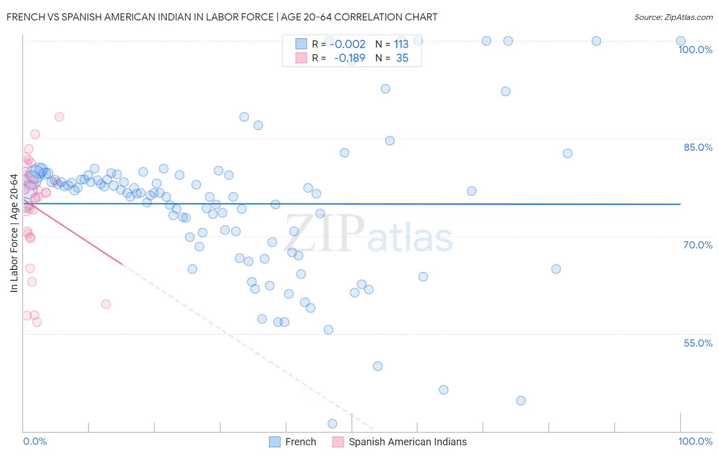 French vs Spanish American Indian In Labor Force | Age 20-64