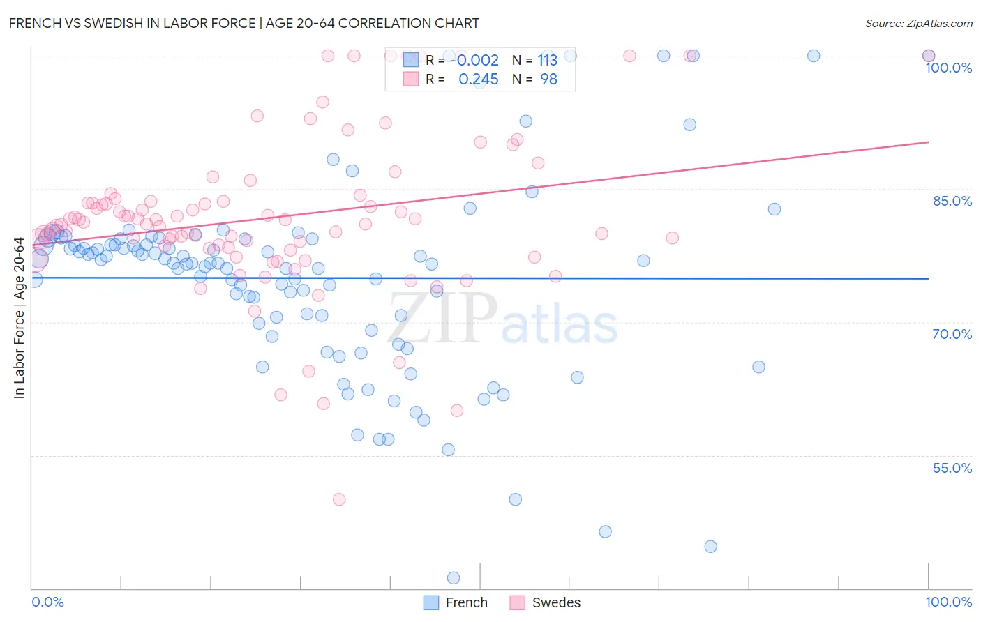 French vs Swedish In Labor Force | Age 20-64
