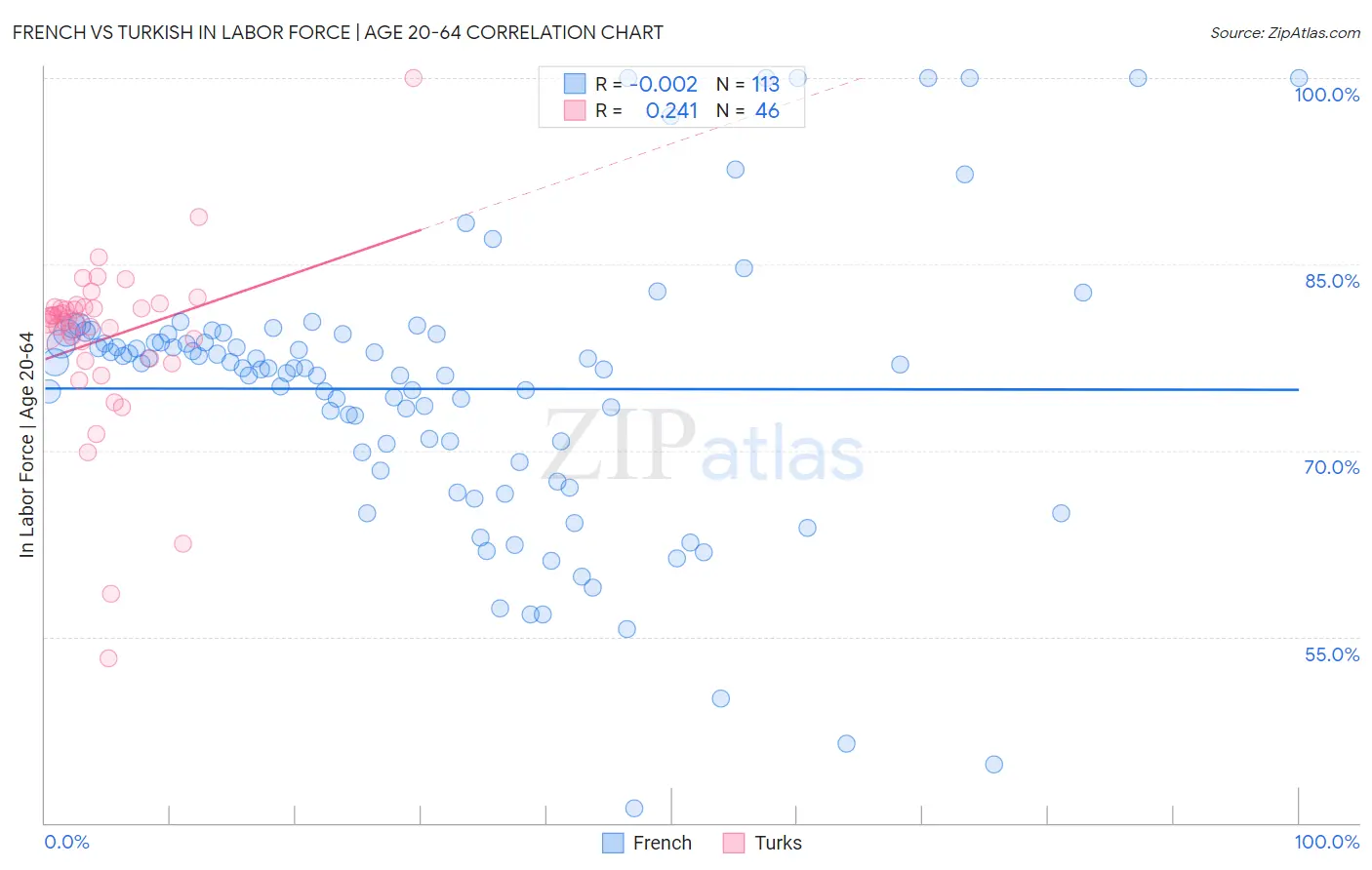 French vs Turkish In Labor Force | Age 20-64