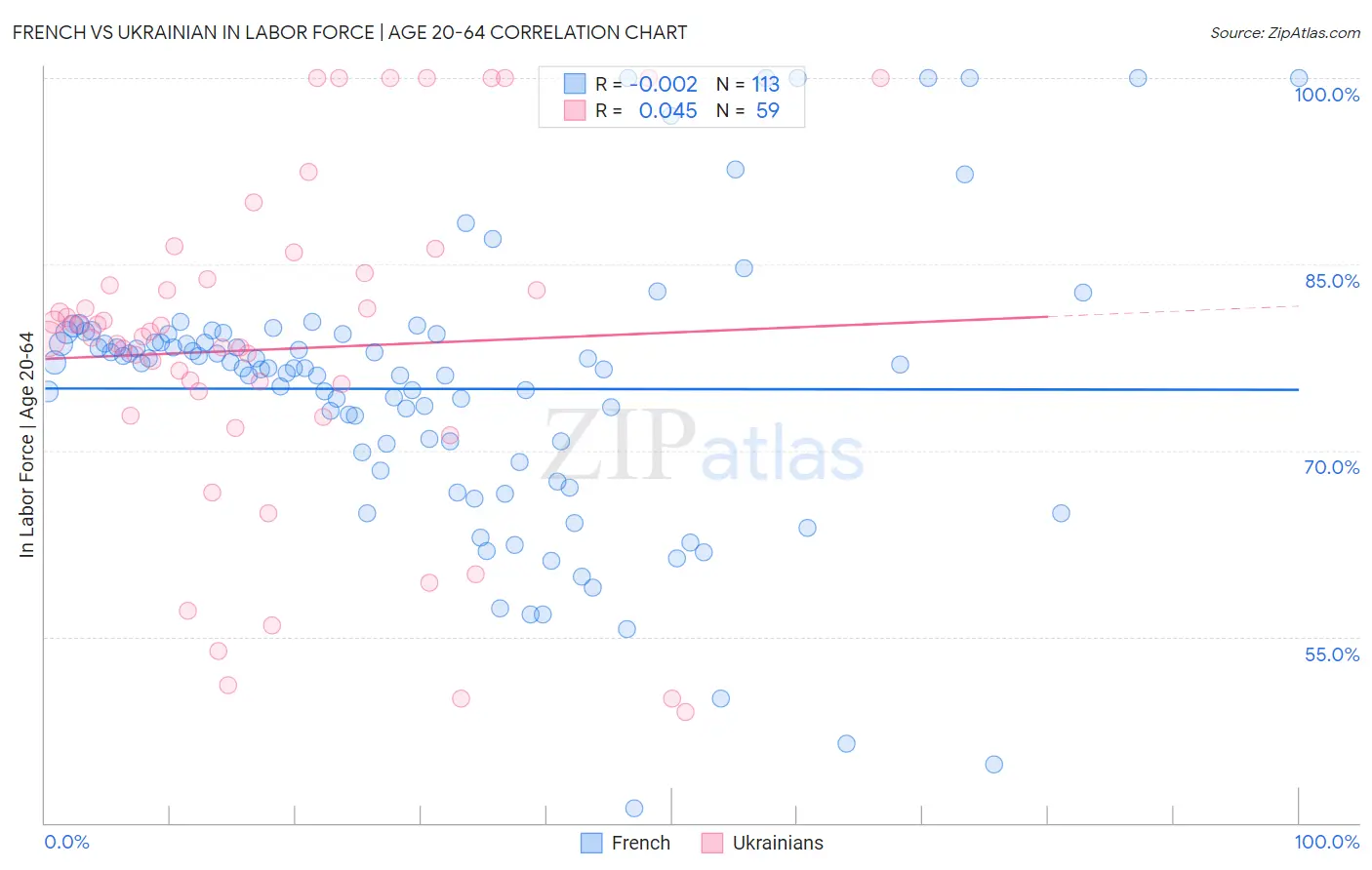 French vs Ukrainian In Labor Force | Age 20-64