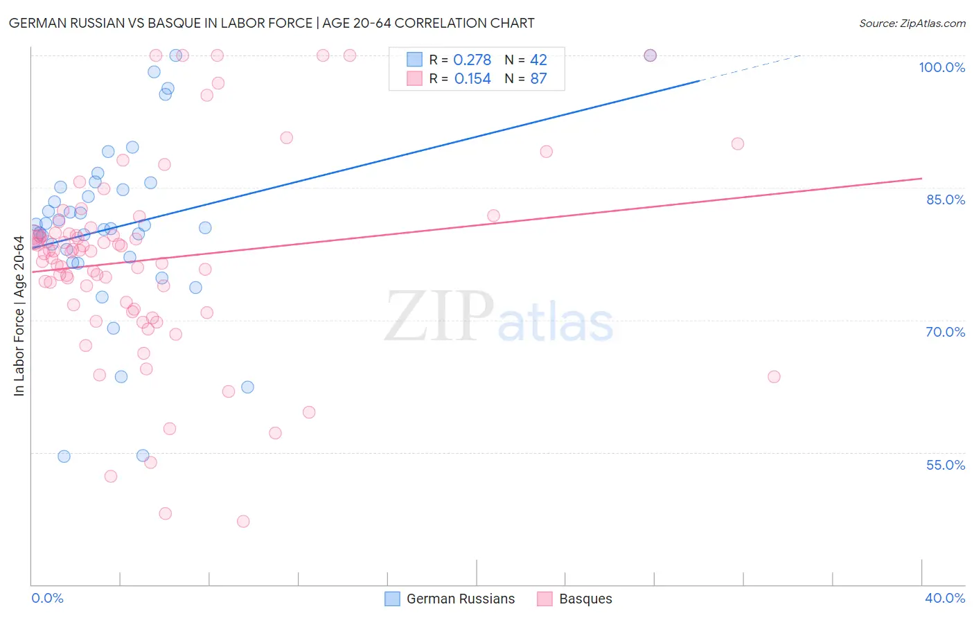 German Russian vs Basque In Labor Force | Age 20-64