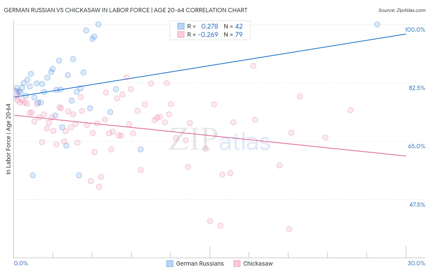 German Russian vs Chickasaw In Labor Force | Age 20-64