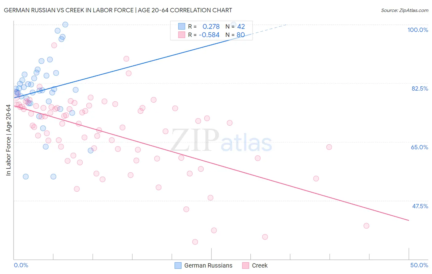 German Russian vs Creek In Labor Force | Age 20-64