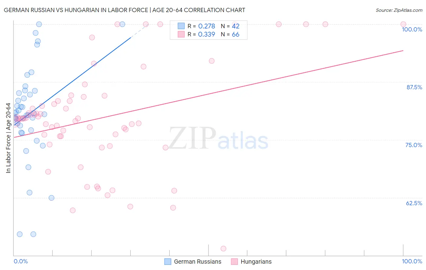 German Russian vs Hungarian In Labor Force | Age 20-64