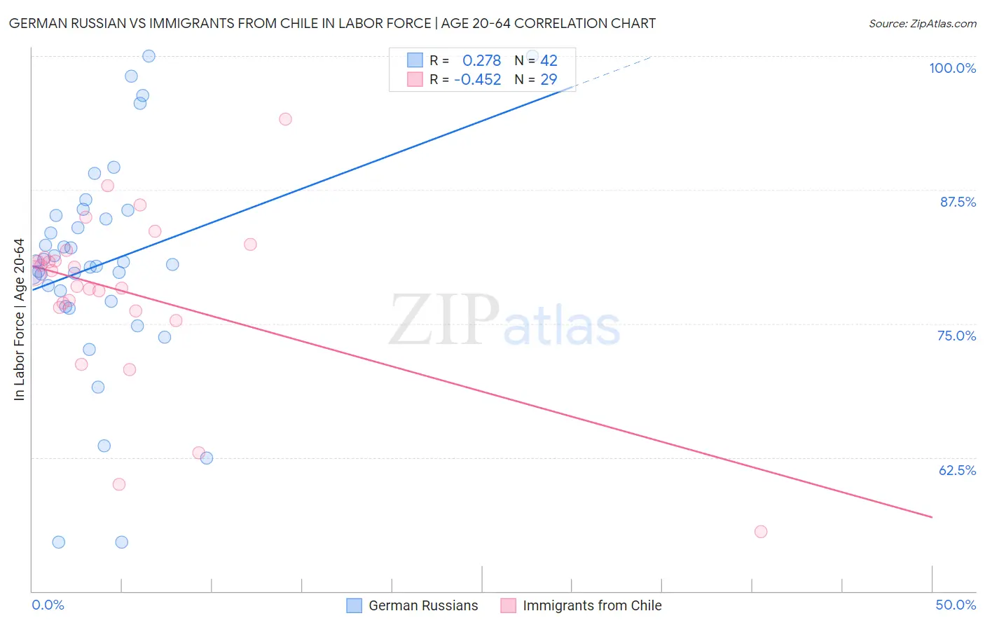 German Russian vs Immigrants from Chile In Labor Force | Age 20-64