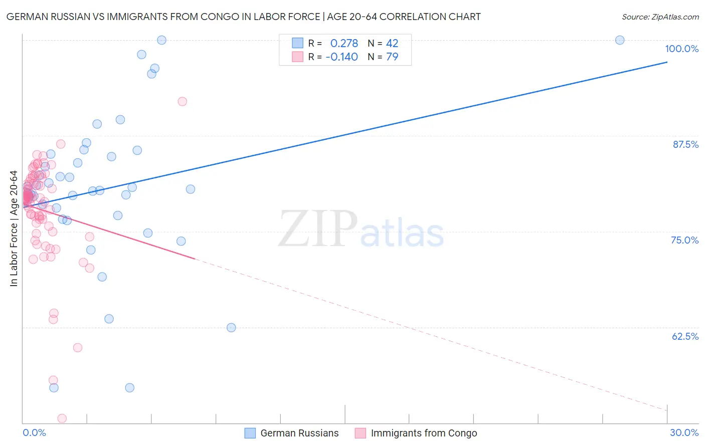 German Russian vs Immigrants from Congo In Labor Force | Age 20-64