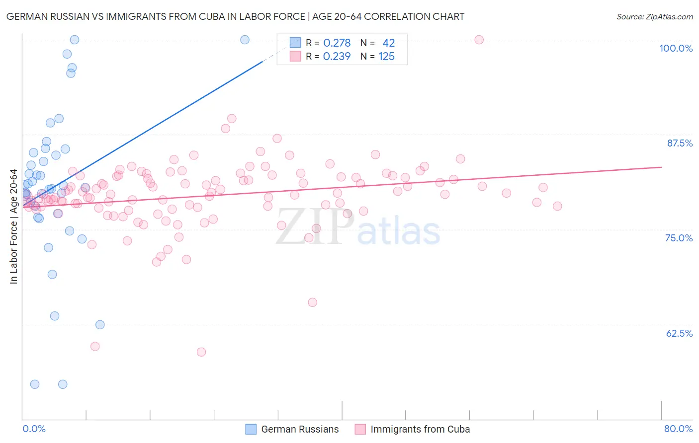 German Russian vs Immigrants from Cuba In Labor Force | Age 20-64