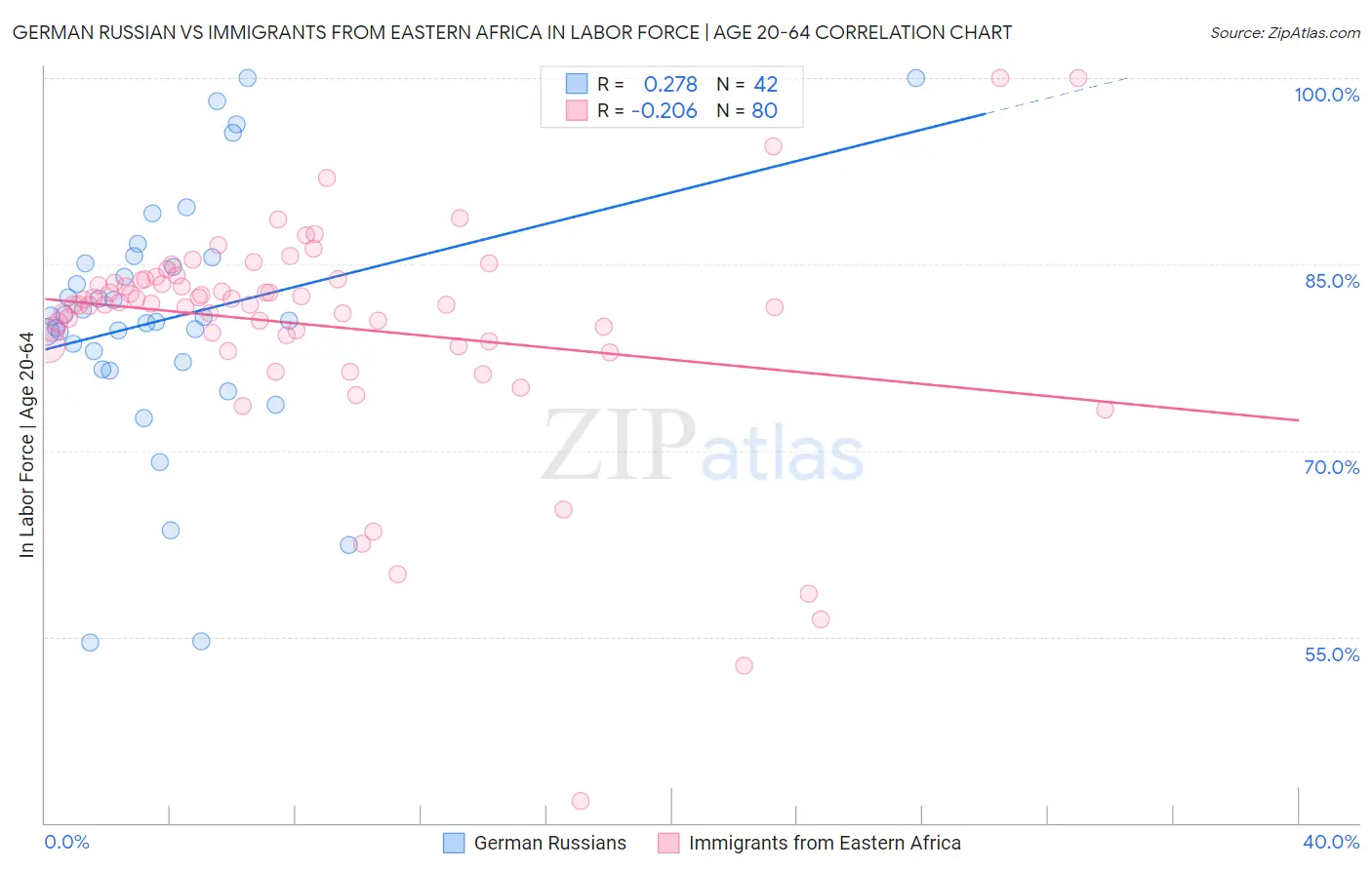 German Russian vs Immigrants from Eastern Africa In Labor Force | Age 20-64