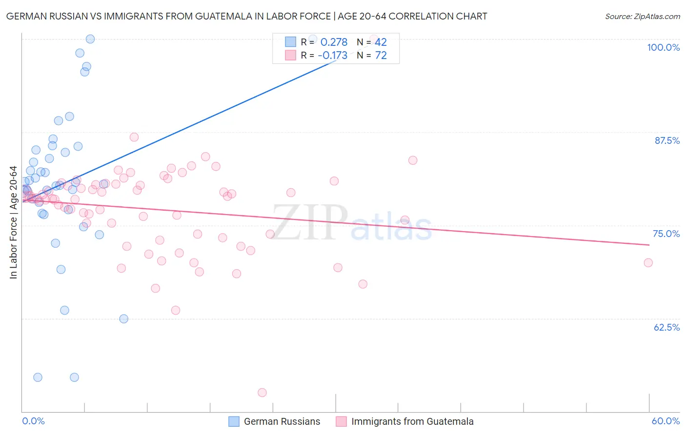 German Russian vs Immigrants from Guatemala In Labor Force | Age 20-64