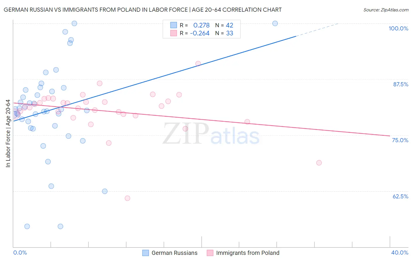 German Russian vs Immigrants from Poland In Labor Force | Age 20-64