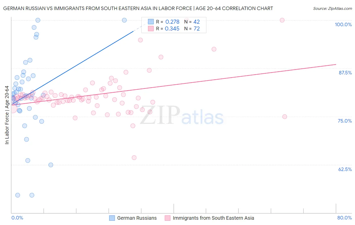 German Russian vs Immigrants from South Eastern Asia In Labor Force | Age 20-64