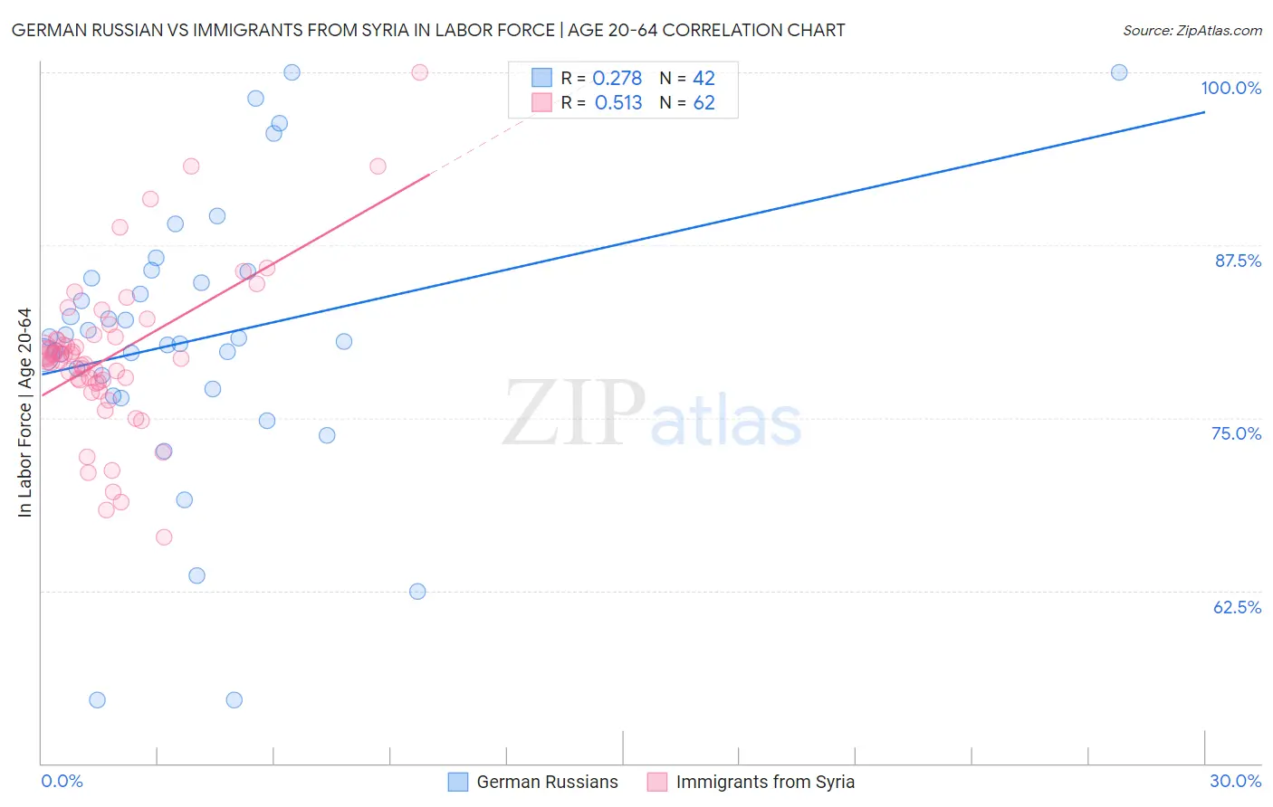 German Russian vs Immigrants from Syria In Labor Force | Age 20-64