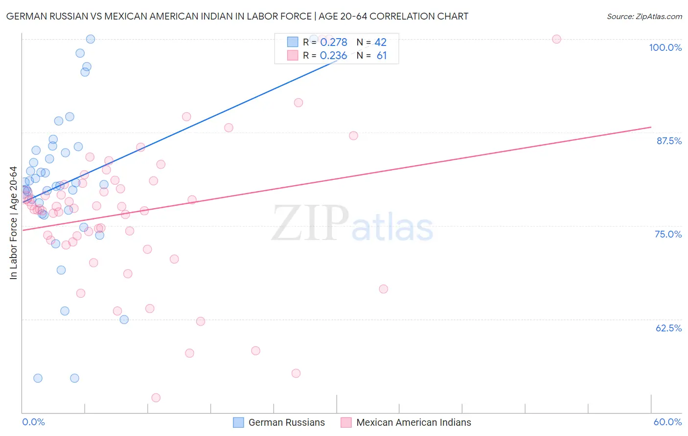 German Russian vs Mexican American Indian In Labor Force | Age 20-64