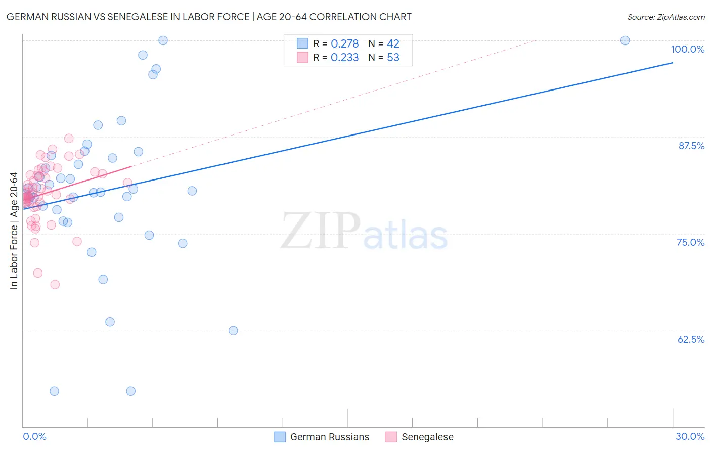 German Russian vs Senegalese In Labor Force | Age 20-64