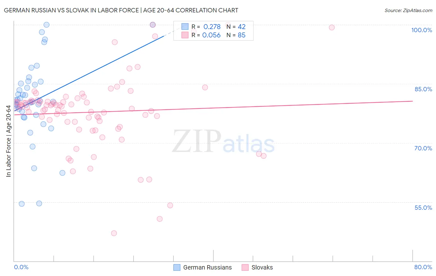 German Russian vs Slovak In Labor Force | Age 20-64