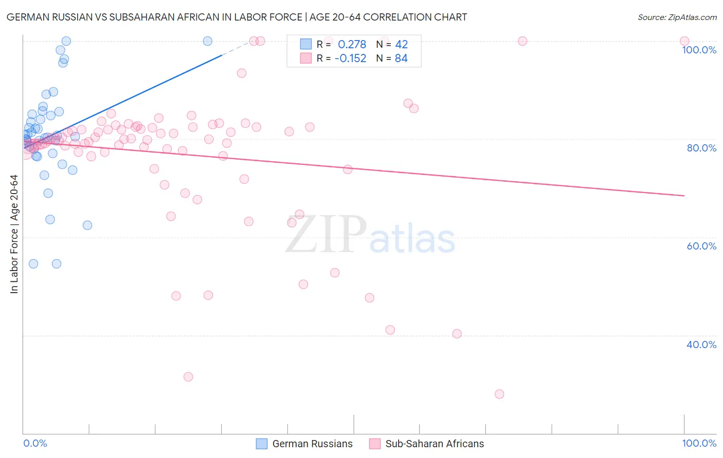 German Russian vs Subsaharan African In Labor Force | Age 20-64