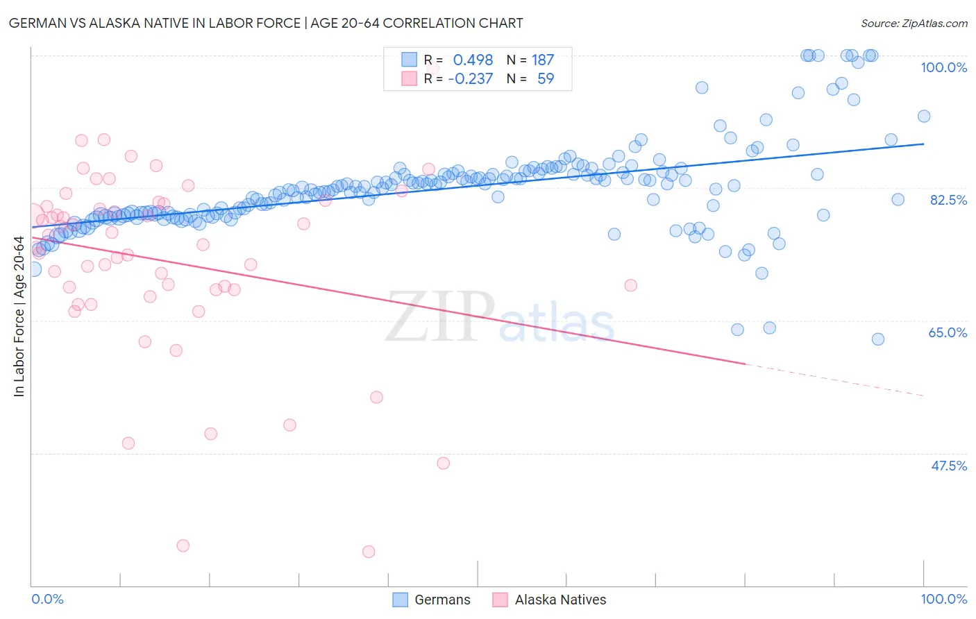 German vs Alaska Native In Labor Force | Age 20-64