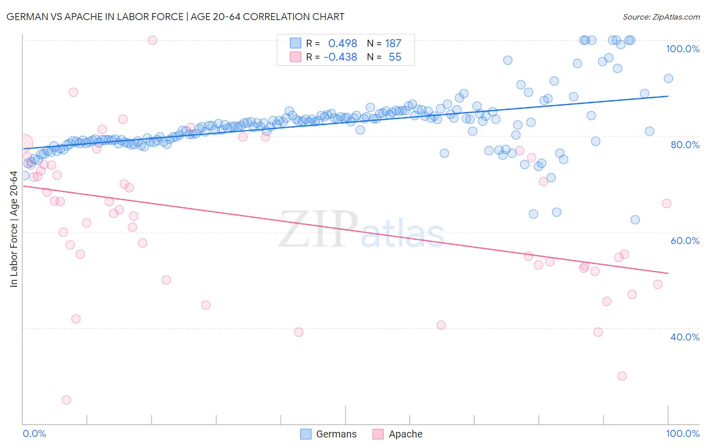 German vs Apache In Labor Force | Age 20-64