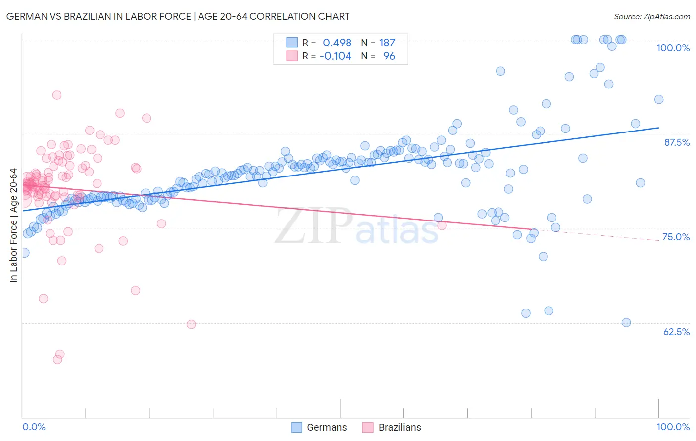 German vs Brazilian In Labor Force | Age 20-64