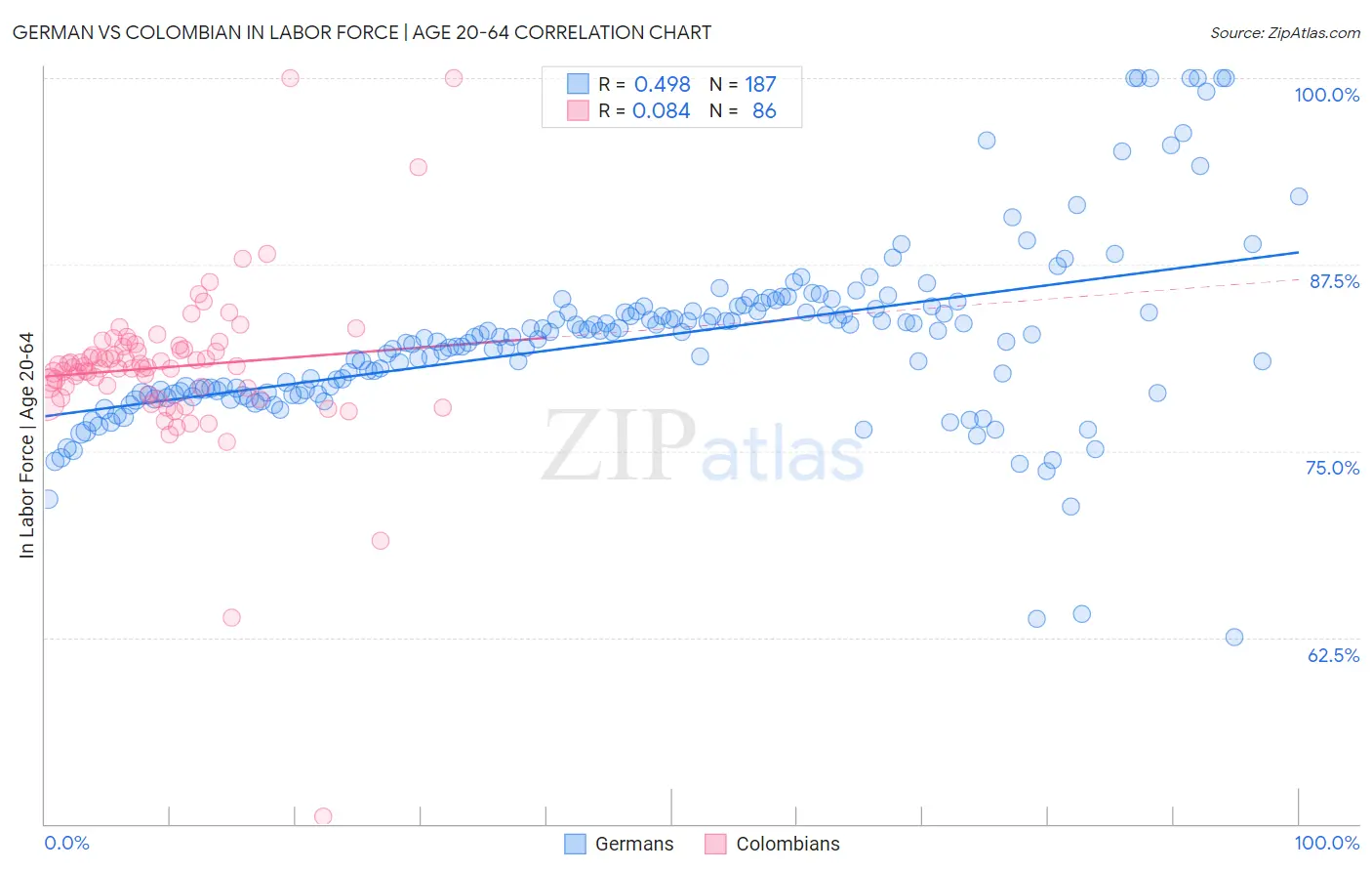 German vs Colombian In Labor Force | Age 20-64