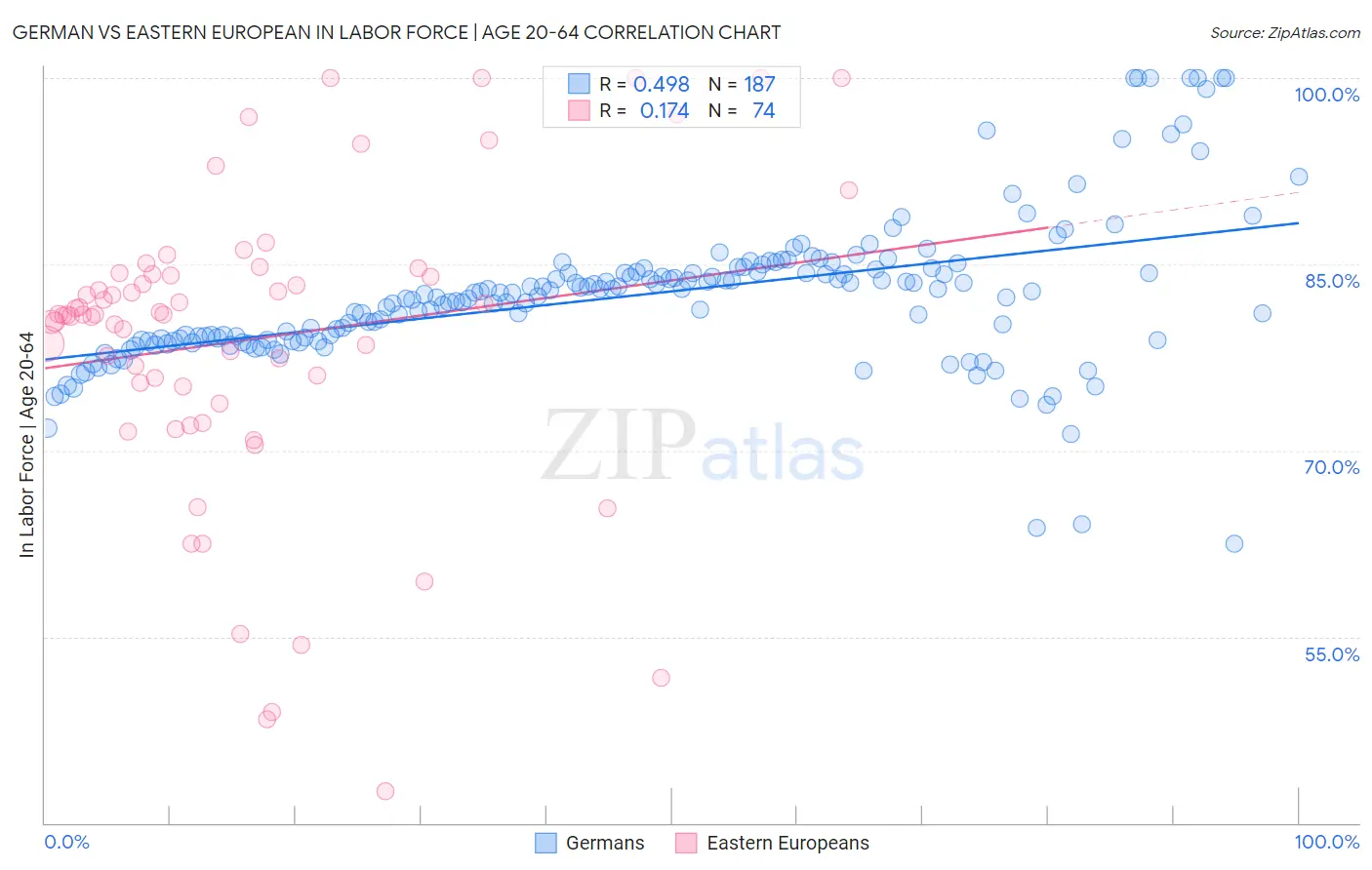 German vs Eastern European In Labor Force | Age 20-64