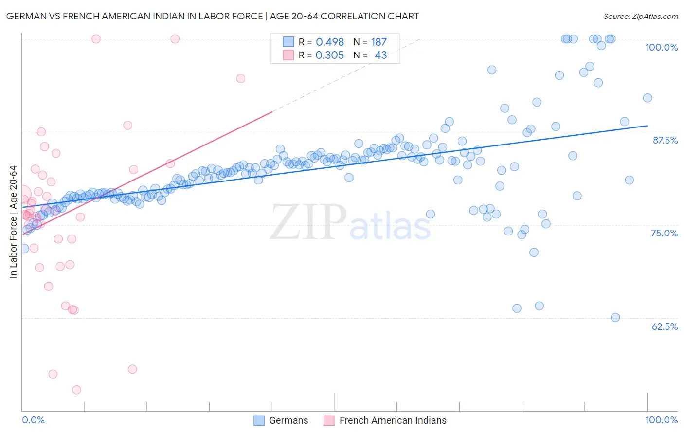 German vs French American Indian In Labor Force | Age 20-64