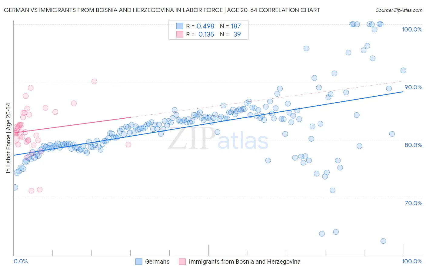 German vs Immigrants from Bosnia and Herzegovina In Labor Force | Age 20-64