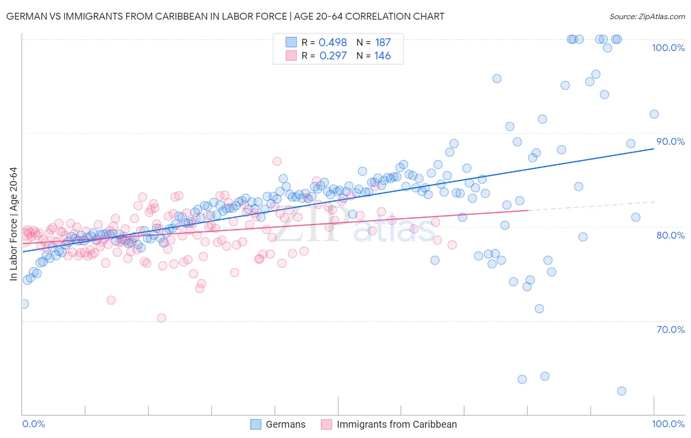 German vs Immigrants from Caribbean In Labor Force | Age 20-64