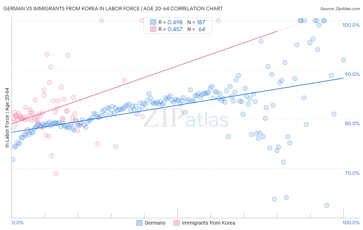 German vs Immigrants from Korea In Labor Force | Age 20-64