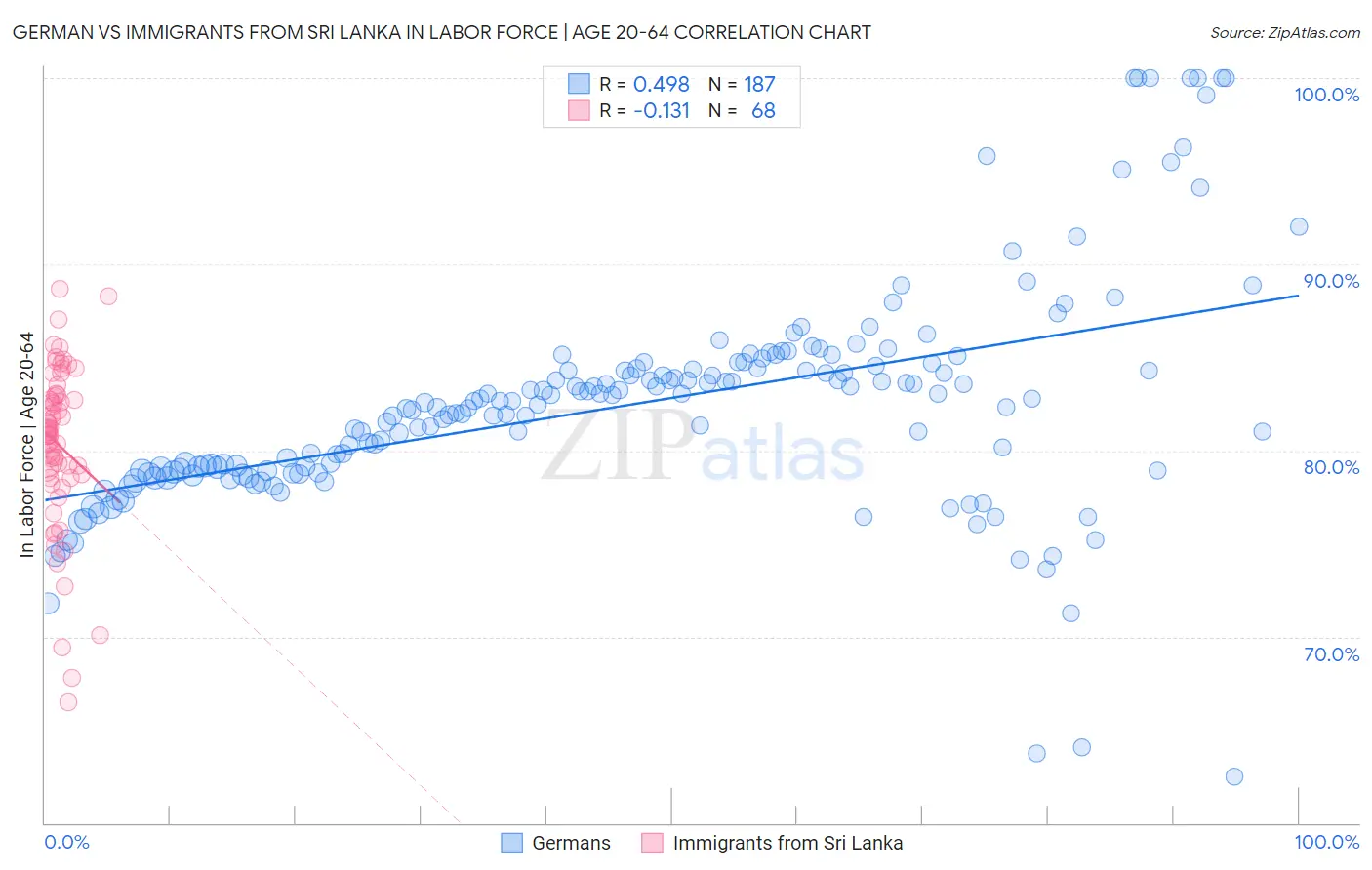 German vs Immigrants from Sri Lanka In Labor Force | Age 20-64