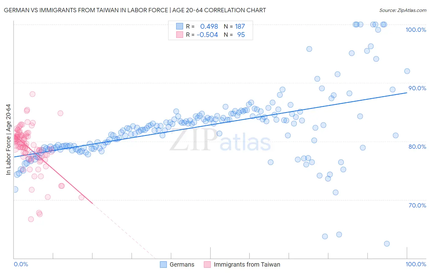 German vs Immigrants from Taiwan In Labor Force | Age 20-64