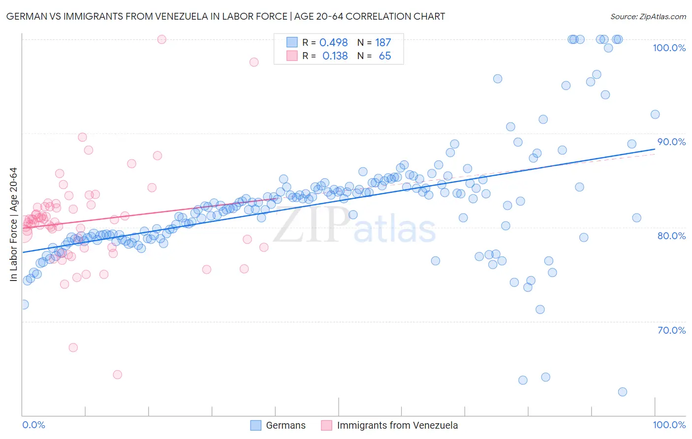 German vs Immigrants from Venezuela In Labor Force | Age 20-64