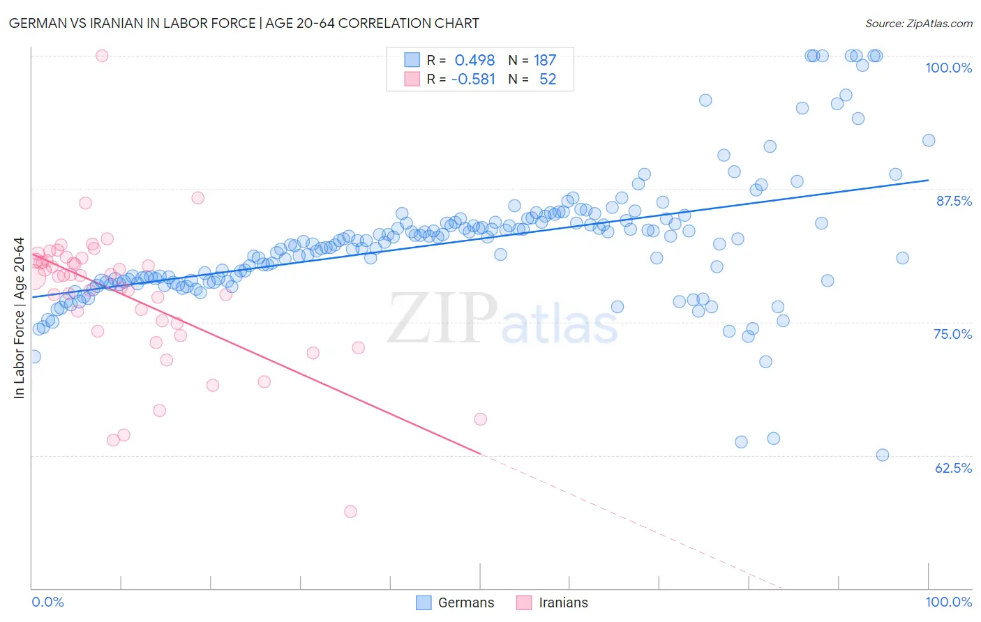 German vs Iranian In Labor Force | Age 20-64